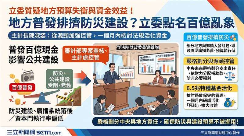 立委郭國文質疑地方普發百億現金排擠防災建設,主計長陳淑姿回應將從源頭控管;針對6.5兆特種基金面臨通膨考驗,主計總處承諾一個月內檢討法規活化資金。(AI製圖)