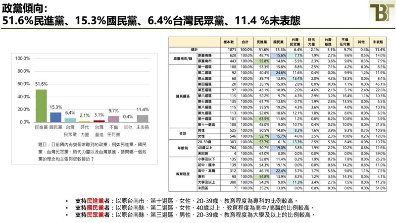 新台灣國策智庫公布台南市長選情評估民意調查（圖／新台灣國策智庫提供）