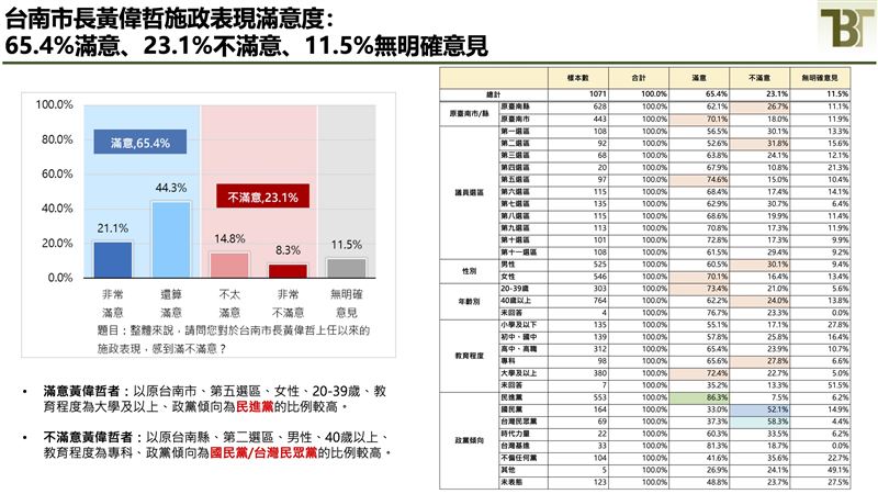 新台灣國策智庫公布台南市長選情評估民意調查(圖/新台灣國策智庫提供)