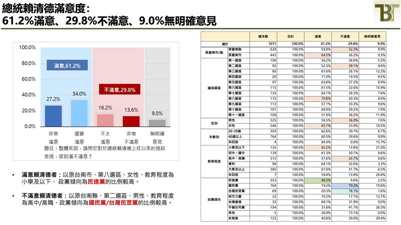 新台灣國策智庫公布台南市長選情評估民意調查(圖/新台灣國策智庫提供)