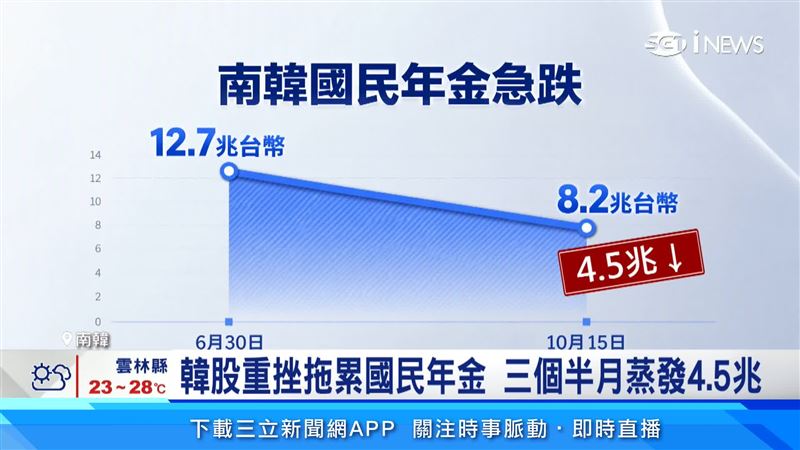 南韓股市慘跌！國民年金三個月蒸發4.5兆