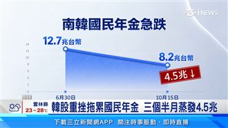 南韓股市慘跌！國民年金三個月蒸發4.5兆