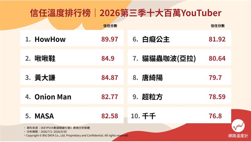 全台最大數據分析平台《網路溫度計》推出全新「信任溫度」指標，首波解析2026年第三季百萬YouTuber。（圖／《網路溫度計》）