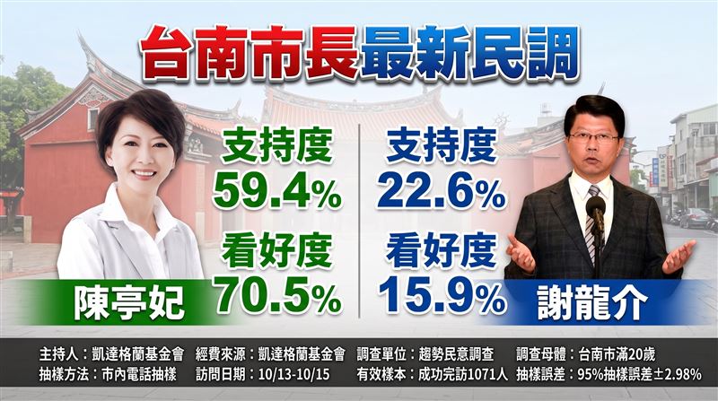 《新台灣國策智庫》發布台南市長最新民調(圖/三立製圖)