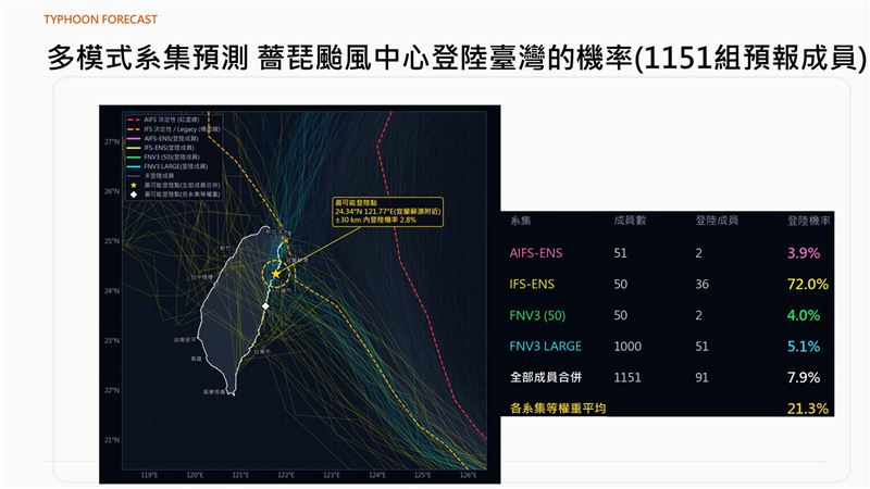 賈新興指出,各國模式最新系集分析,直接登陸台灣的機率約2%-4%。(圖/翻攝自賈新興臉書)