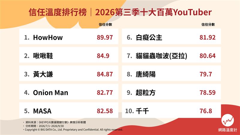 《網路溫度計》推出全新「信任溫度」指標，首波解析2026年第三季百萬YouTuber。（圖／大數據公司提供）