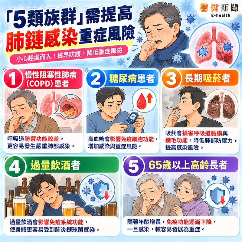 「5類族群」需提高肺鏈感染重症風險。(圖/醫健新聞網提供)