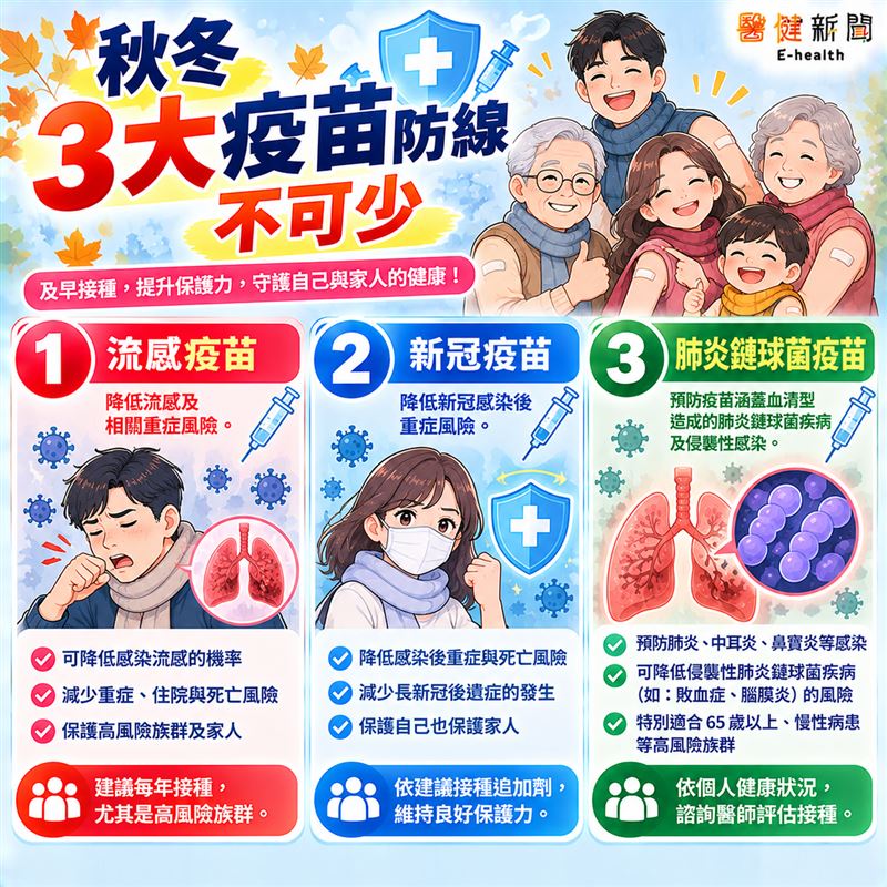 秋冬「3大疫苗」防線不可少。(圖/醫健新聞網提供)