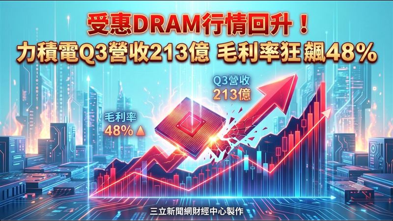 力積電Q3營收213億元　毛利率衝48%