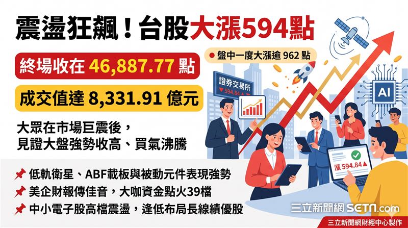 台股早盤大漲逾962點後遇獲利回吐，終場收漲594.84點至46,887.77點，成交值8,331.91億元；受美企財報優於預期激勵，低軌衛星、ABF載板與被動元件族群表現強勢，但中小電子股盤中震盪加劇。（AI製圖）