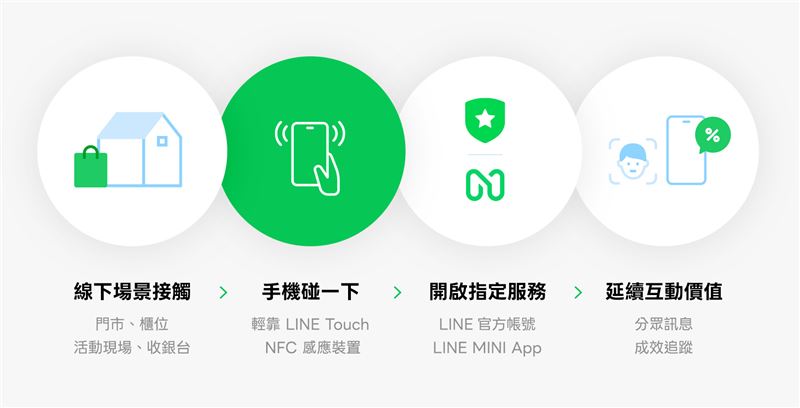 LINE Touch可以協助品牌串聯線下與LINE生態圈的服務、延續互動價值。(圖/LINE台灣提供)