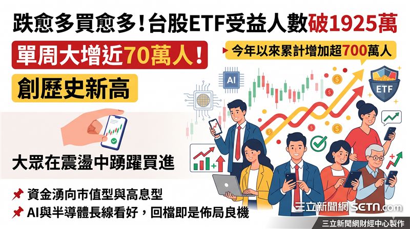 台股ETF受益人數單周暴增近70萬，總人數突破1,925萬大關創歷史新高；市場資金全面湧向市值型與高息型標的，法人看好AI與半導體長線動能，回檔即是佈局良機。（AI製圖）