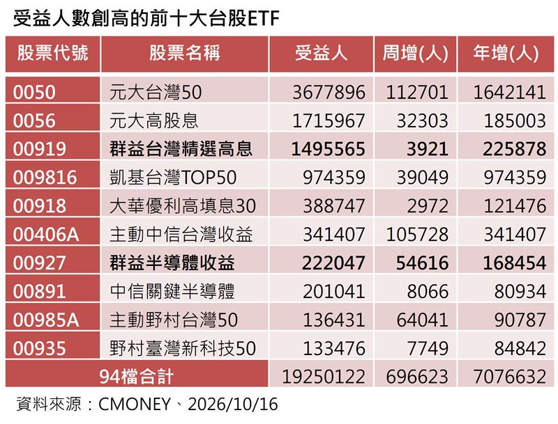 台股ETF受益人數單周暴增近70萬，總人數突破1,925萬大關創歷史新高；市場資金全面湧向市值型與高息型標的，法人看好AI與半導體長線動能，回檔即是佈局良機。（資料來源：CMONEY）