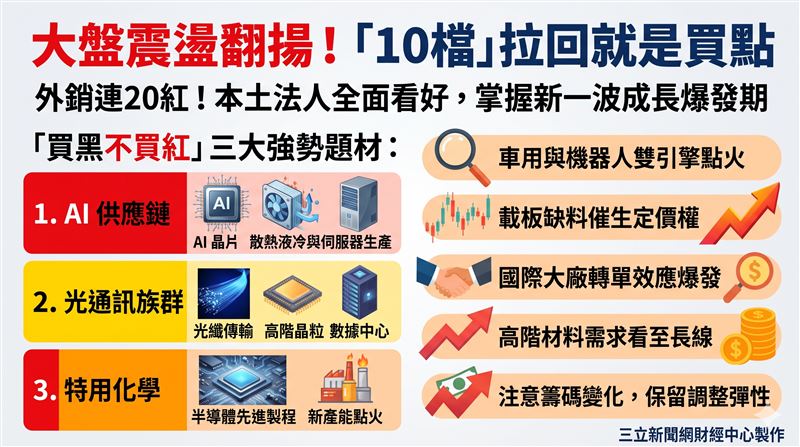 台股在美企財報與外銷訂單連20紅激化下反彈;本土法人全面看好時碩、欣興、聯茂等產業鏈龍頭,並點名 AI、光通訊與特化族群將迎來新一波成長爆發期。(AI製圖)