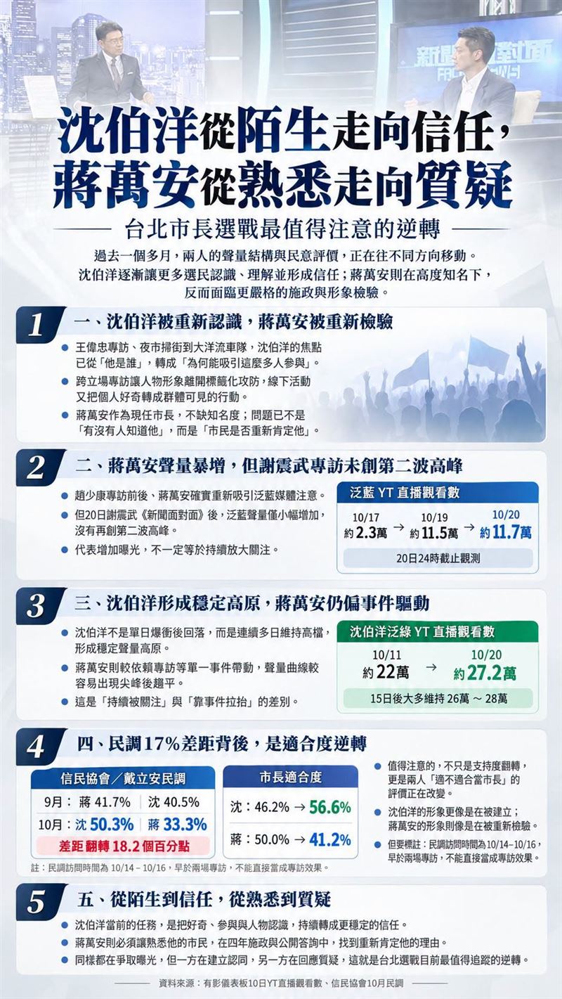 沈伯洋從陌生走向信任,蔣萬安從熟悉走向質疑:台北市長選戰最值得注意的逆轉。(圖/翻攝自聲量看政治臉書)