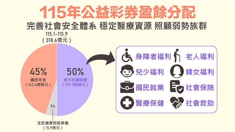 公益彩券115年前三季度盈餘突破318億元,發行成果穩健;透過專款專用與經銷制度,全面助益社福財源與弱勢就業。(圖/財政部提供)