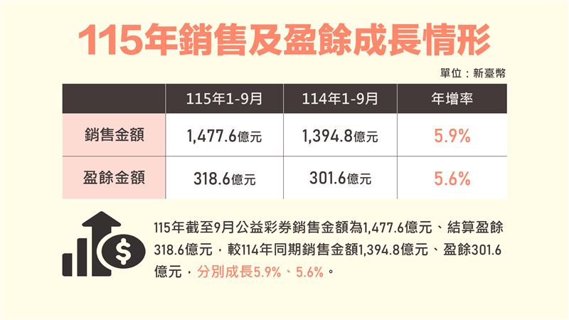 公益彩券115年前三季度盈餘突破318億元,發行成果穩健;透過專款專用與經銷制度,全面助益社福財源與弱勢就業。(圖/財政部提供)
