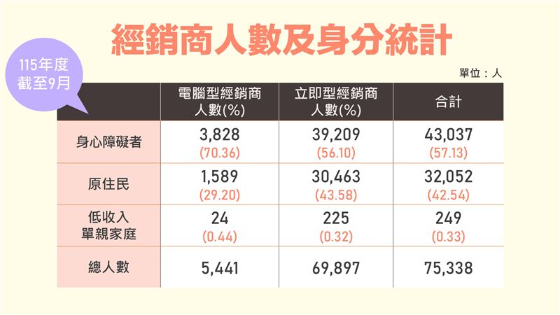 公益彩券115年前三季度盈餘突破318億元,發行成果穩健;透過專款專用與經銷制度,全面助益社福財源與弱勢就業。(圖/財政部提供)