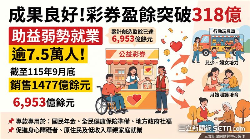 公益彩券115年前三季度盈餘突破318億元,發行成果穩健;透過專款專用與經銷制度,全面助益社福財源與弱勢就業。(AI製圖)