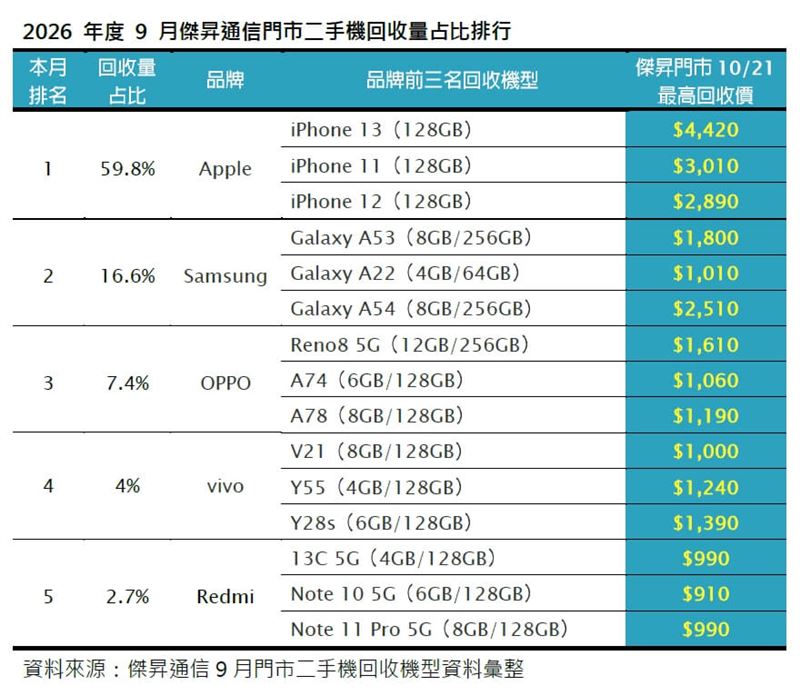 2026 年度 9 月傑昇通信門市二手機回收量占比排行。(圖/傑昇通信提供)