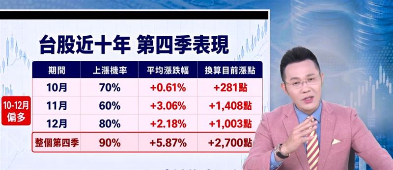 郭哲榮引述近十年歷史統計數據顯示,第四季平均漲幅高達5.87%。(圖/翻攝自YouTube)