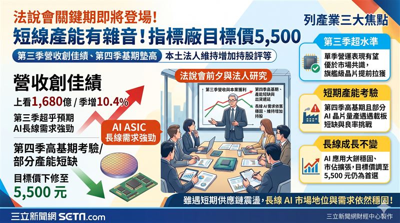聯發科第三季營收上看1,680億元，季增10.4%優於財測；雖逢產能短缺與第四季基期墊高使目標價自6,600元下修至5,500元，但受惠AI ASIC長線需求強勁，本土法人維持增加持股評等。（AI製圖）