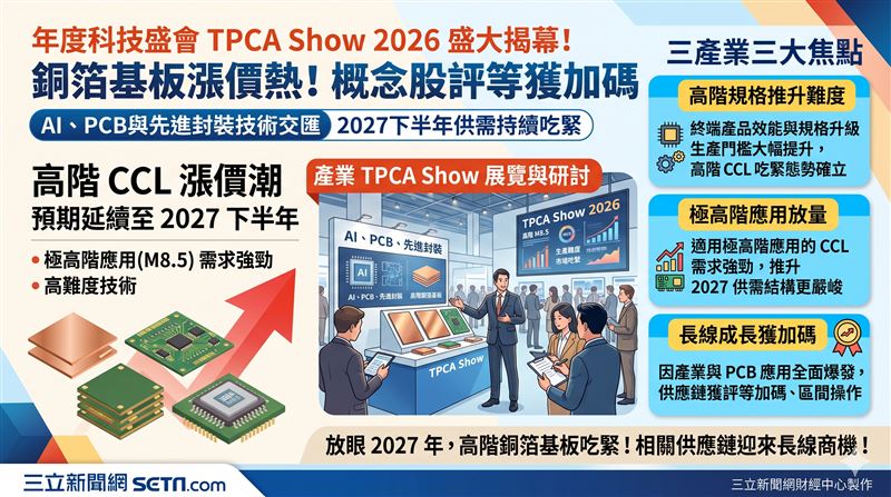 TPCA Show 2026聚焦AI與先進封裝,由於高階規格推升生產難度,銅箔基板(CCL)漲價潮預期將延續至2027下半年,市場供需緊俏,相關供應鏈投資動能受矚。(AI製圖)