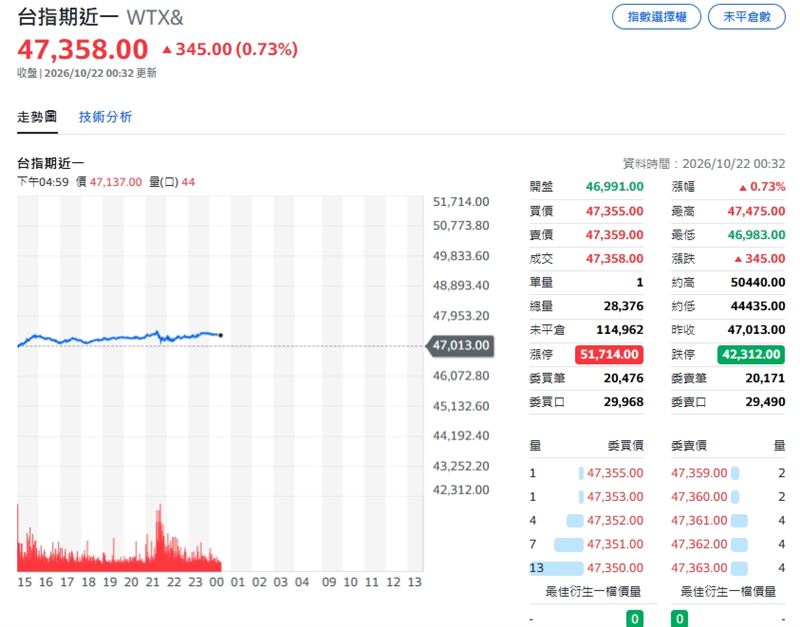 美股四指勁揚費半飆逾1.6%,台指期夜盤衝破47300點大關。(圖/翻攝Yahoo!股市)
