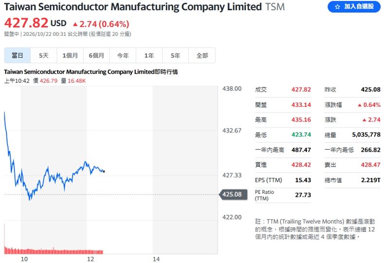 台積電ADR上揚,為台股今日現貨注入強心針。(圖/翻攝Yahoo!股市)