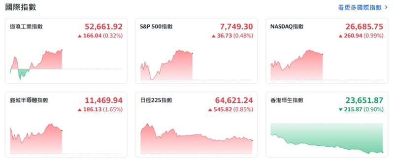 重磅AI財報報喜與科技巨頭展望亮眼,美股四大指數開高勁揚,費半暴飆逾1.6%。(圖/翻攝Yahoo!股市)
