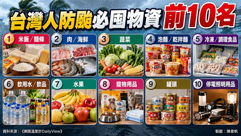 台灣人防颱必囤物資前10名。(圖/記者陳韋帆製)