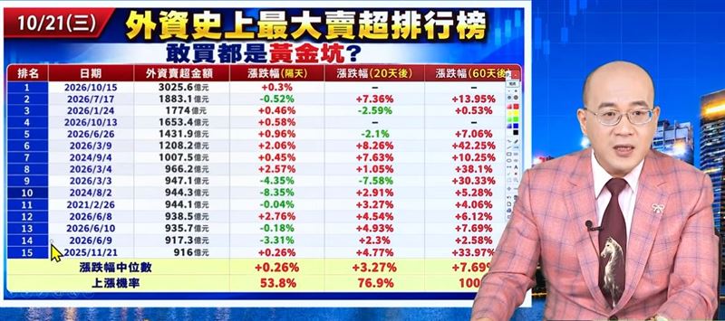 江國中表示，回顧歷史統計數據，在史上前 14 大外資狂賣出現後，只要給時間 60 天，台股後續上漲勝率高達 100%。（圖／翻攝自YouTube）