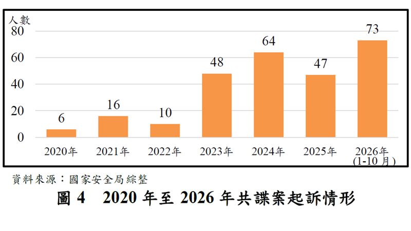 據報告資料統計數據,近7年國安共諜案件偵辦,起訴人數由2020年6人,攀升至2026年73人。(圖/翻攝自立法院議事暨公報資訊網)
