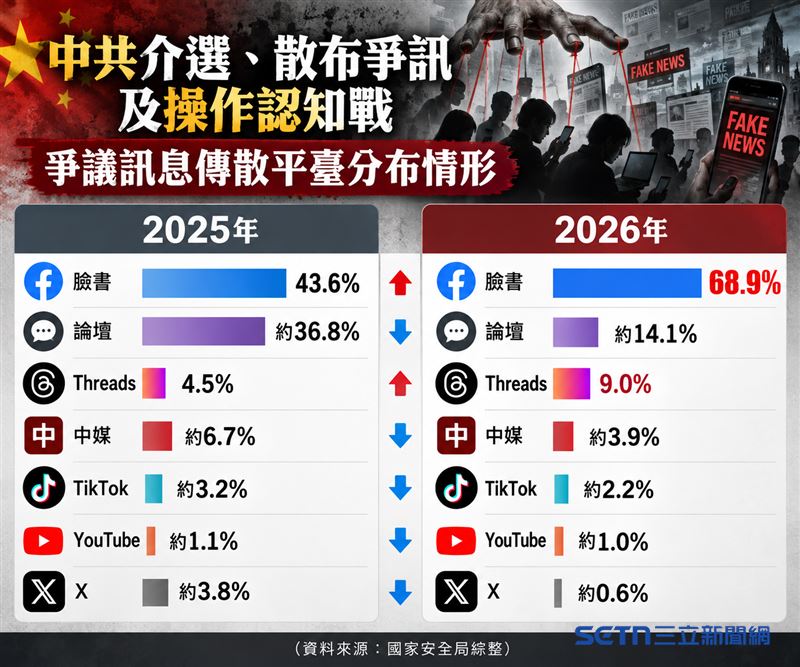 中共針對我國能源供應、食品安全、國防建軍等重大政策大肆散布爭訊,意圖干擾政府施政公信力,並深入炒作特定地方候選人的政見。(AI生成圖表/資料來源:國安局)