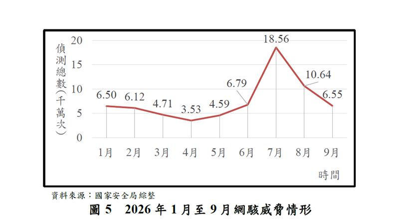 國家安全局統計,迄今年9月止,我國政府網路服務網(GSN)每日平均遭侵擾數達258萬餘次。(圖/國家安全局)