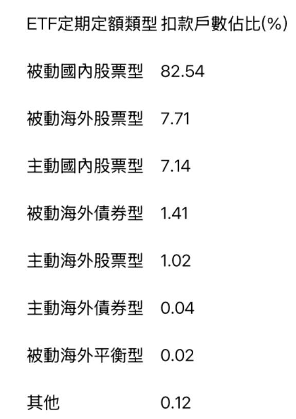 8月ETF定期定額扣款戶數分布。(圖/整理投信投顧公會。)