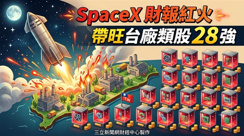 SpaceX財報紅火　帶旺台廠類股28強