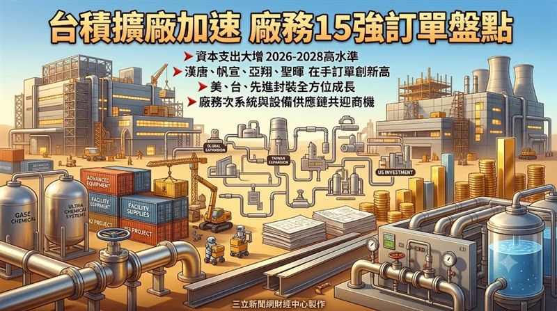 台積擴廠加速　廠務15強訂單盤點