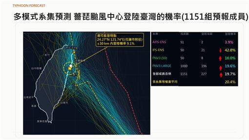 賈新興表示，大數據整合評估：薔琵颱風中心直接登陸臺灣的機率從原本不到8%攀升至接近20%。（圖／翻攝自賈新興臉書）

