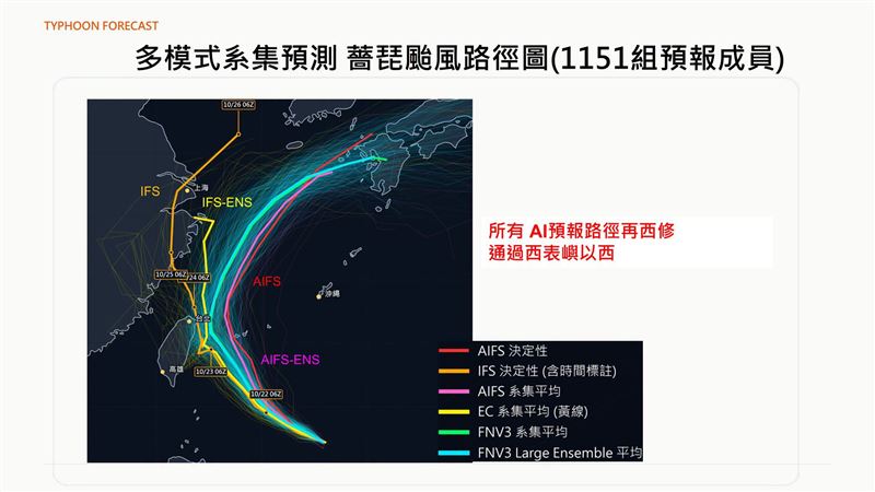 賈新興說,最新預報中所有AI模式與傳統電腦模式,路徑全數大幅往西(往臺灣方向)修正。(圖/翻攝自賈新興臉書)