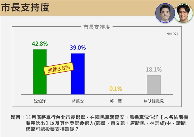 《震傳媒》公布最新台北市長選情民調(圖/震傳媒提供)