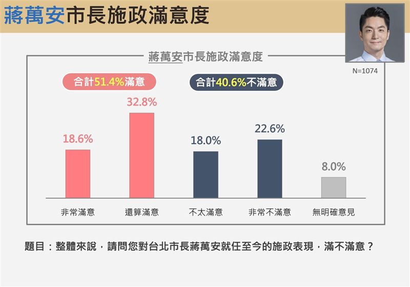 《震傳媒》公布最新台北市長選情民調(圖/震傳媒提供)