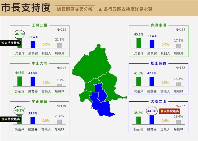 《震傳媒》公布最新台北市長選情民調(圖/震傳媒提供)
