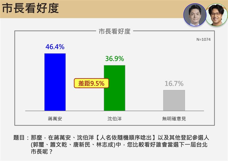《震傳媒》公布最新台北市長選情民調(圖/震傳媒提供)