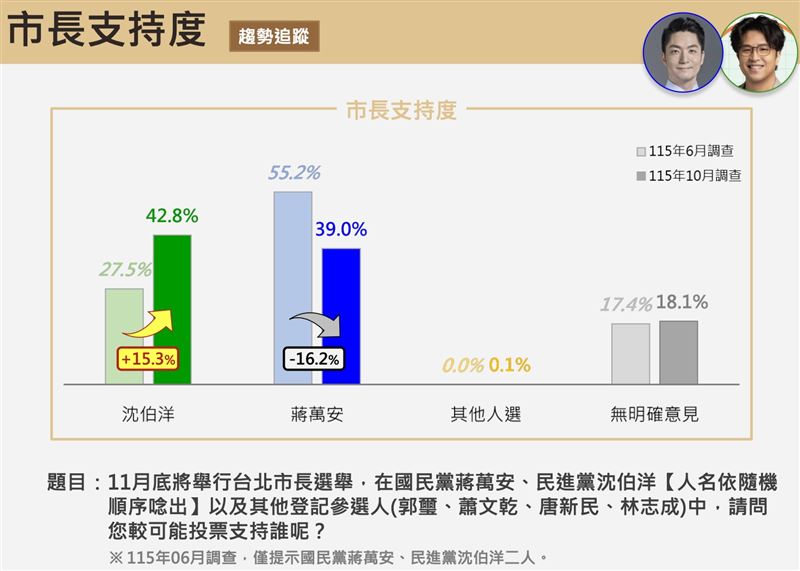 《震傳媒》公布最新台北市長選情民調(圖/震傳媒提供)