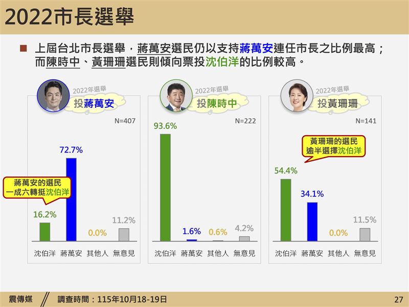 《震傳媒》今(22)日公布最新時事議題民調(圖/震傳媒提供)