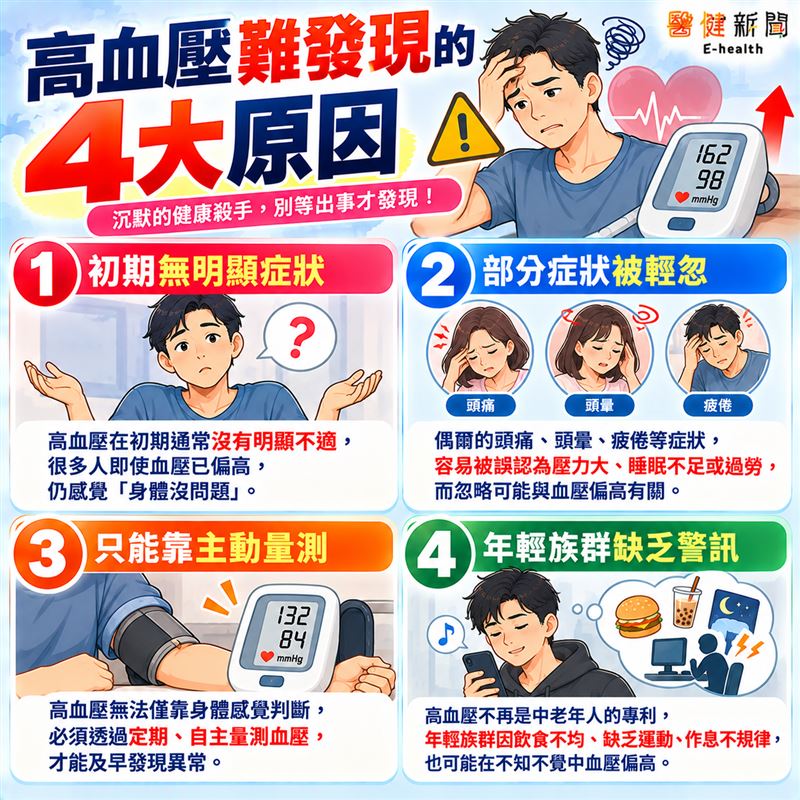 高血壓初期難發現「4大原因」，醫揭「3關鍵」揪出隱形殺手。（圖／醫健新聞網提供）
