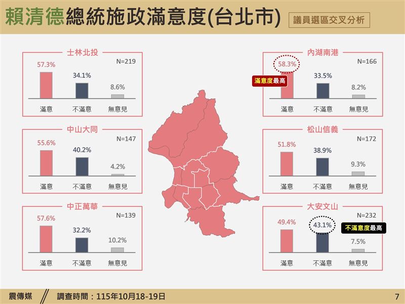 《震傳媒》公布最新時事議題民調（圖／震傳媒提供）