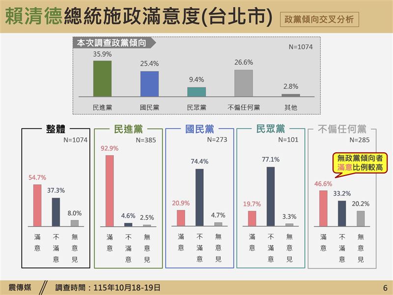 《震傳媒》公布最新時事議題民調（圖／震傳媒提供）