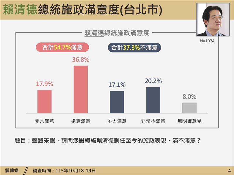 《震傳媒》今（22）日公布最新時事議題民調（圖／震傳媒提供）